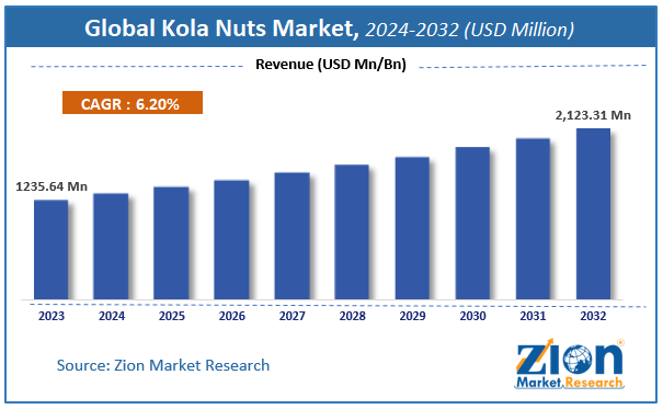 Global Kola Nuts Market Size