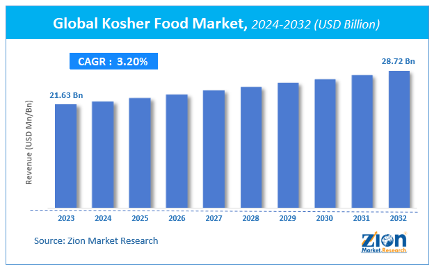 Global Kosher Food Market Size