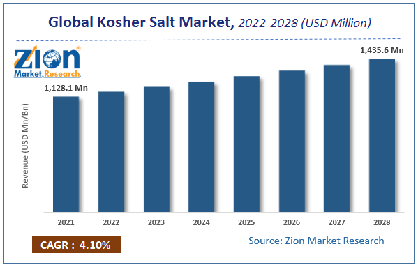 Global Kosher Salt Market Size