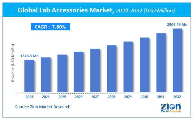 Global Lab Accessories Market size