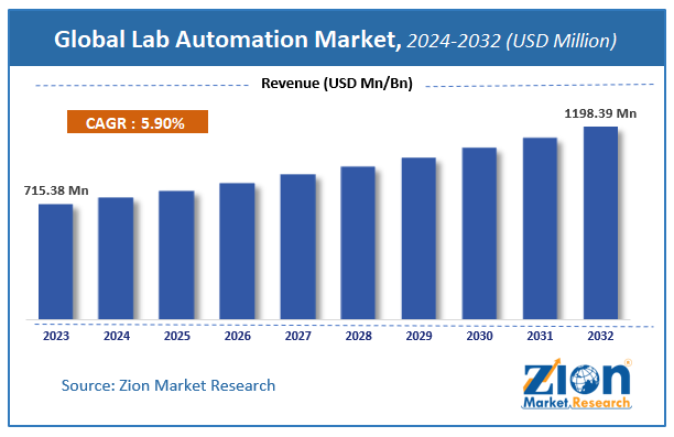 Lab Automation Market Size