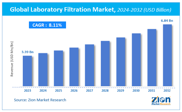 Global Laboratory Filtration Market Size