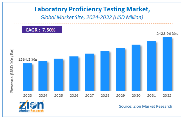 Laboratory Proficiency Testing Market Size