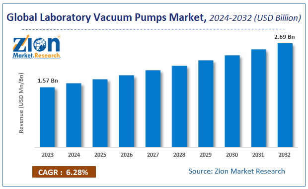 Global Laboratory Vacuum Pumps Market Size