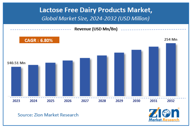 Global Lactose Free Dairy Products Market Size