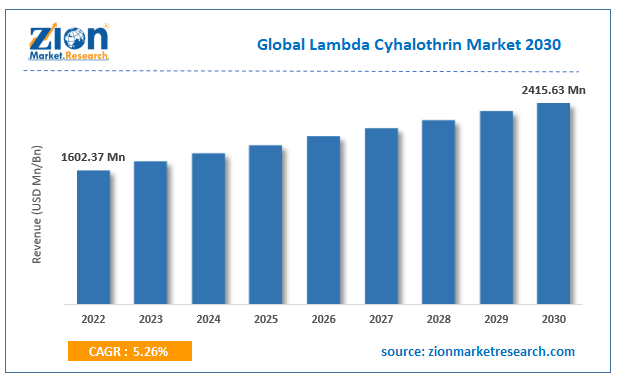 Lambda Cyhalothrin Market Size