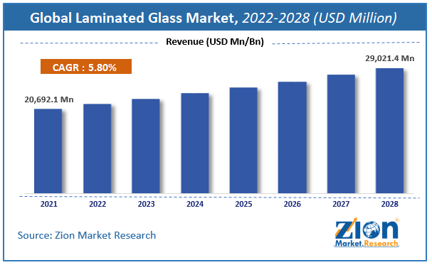 Global Laminated Glass Market Size