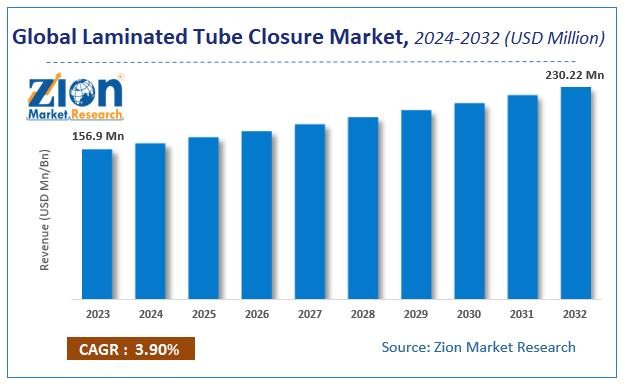 Global Laminated Tube Closure Market Size