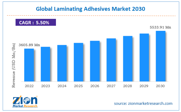 Laminating Adhesives Market Size