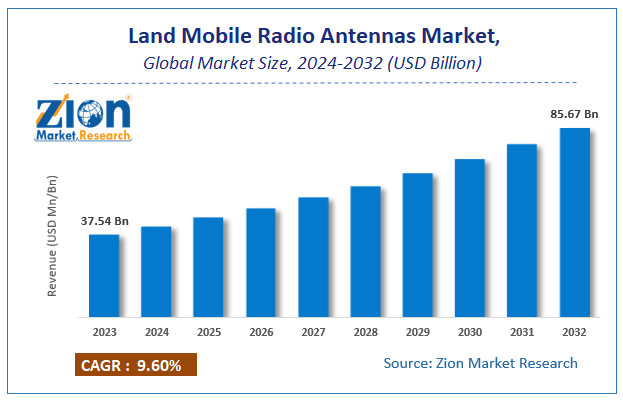 Land Mobile Radio Antennas Market Size