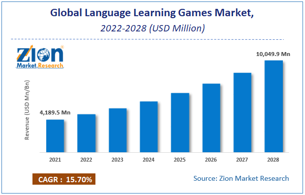 Global Language Learning Games Market Size