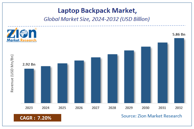 Laptop Backpack Market Size