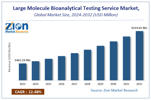 Large Molecule Bioanalytical Testing Service Market Size