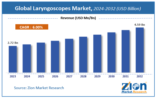 Global Laryngoscopes Market Size