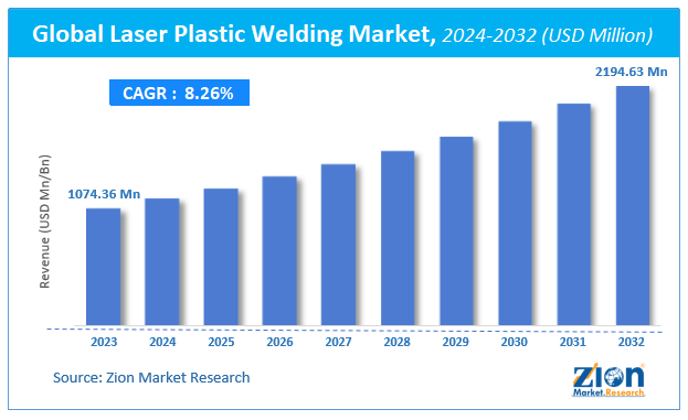 Global Laser Plastic Welding Market Size