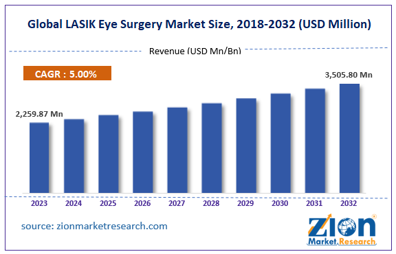 Global LASIK Eye Surgery Market Size