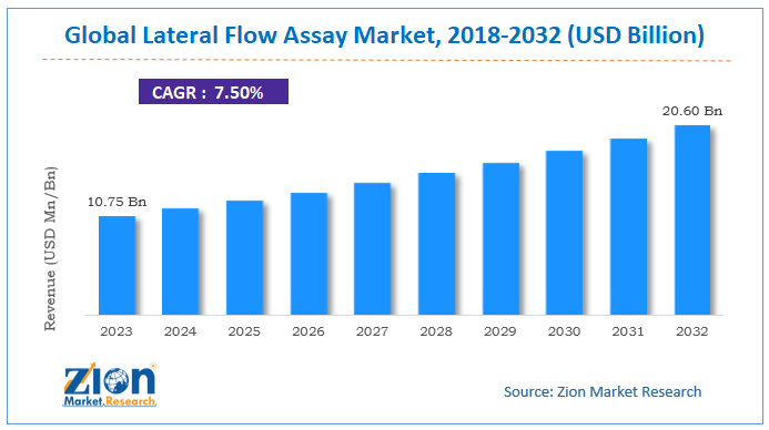 Global Lateral Flow Assay Market Size