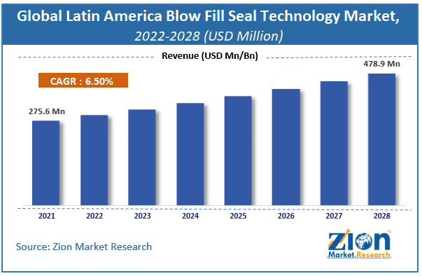 Global Latin America Blow Fill Seal Technology Market Size