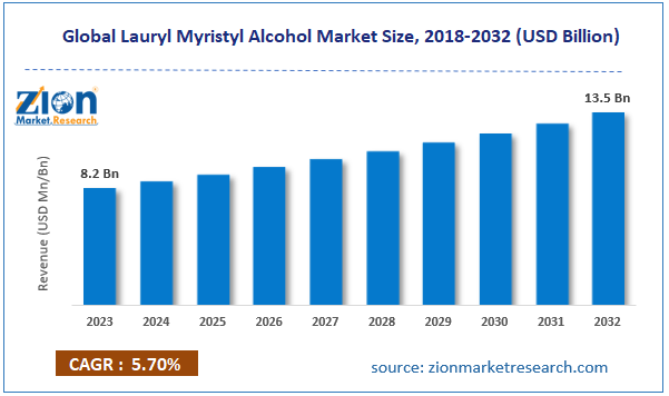 Global Lauryl Myristyl Alcohol Market Size