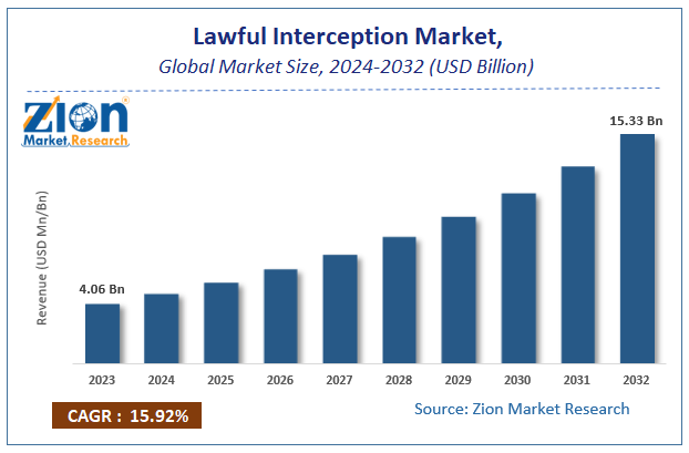 Lawful Interception Market Size