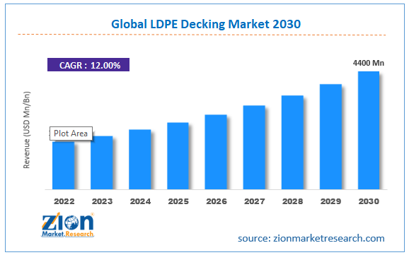 Global LDPE Decking Market Size