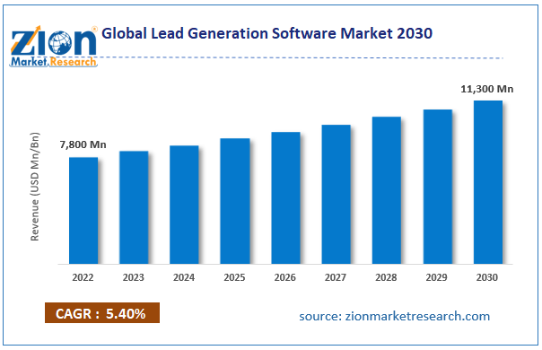 Global Lead Generation Software Market Size