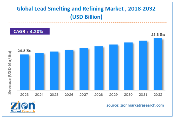 Global Lead Smelting and Refining Market Size