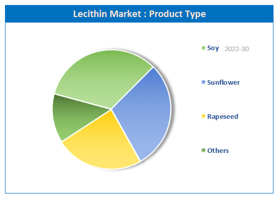 Global Lecithin Market share