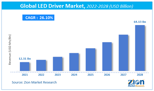 Global LED Driver Market Size