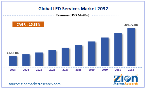 Global LED Services Market Size