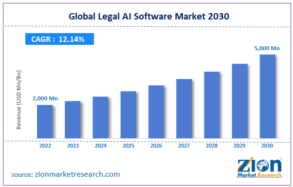 Global Legal AI Software Market Size