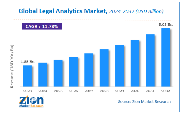 Global Legal Analytics Market Size