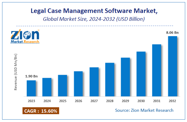 Legal Case Management Software Market Size