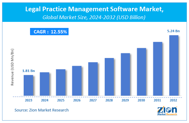 Legal Practice Management Software Market Size