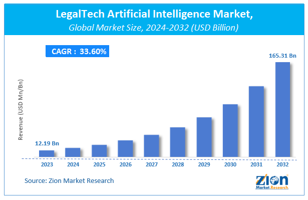 LegalTech Artificial Intelligence Market Size