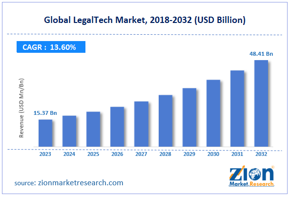 Global LegalTech Market Size