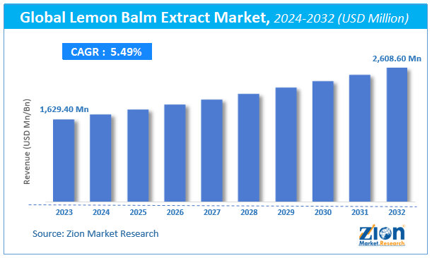 Lemon Balm Extract Market Size