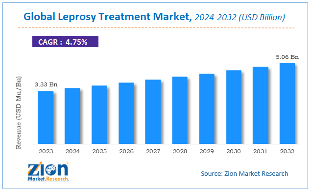 Leprosy Treatment Market Size