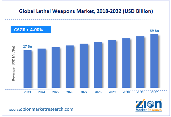 Global Lethal Weapons Market Size