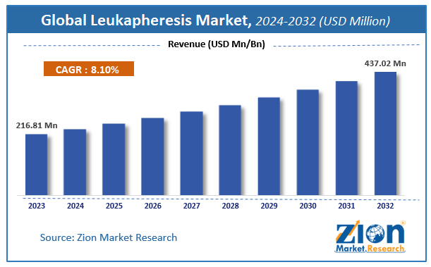 Global Leukapheresis Market Size