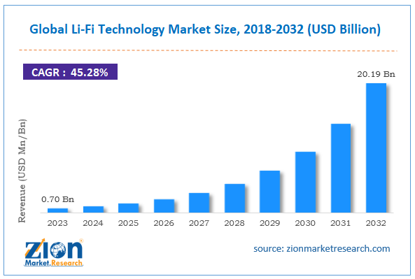 Global Li-Fi Technology Market Size