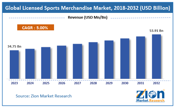 Global Licensed Sports Merchandise Market Size