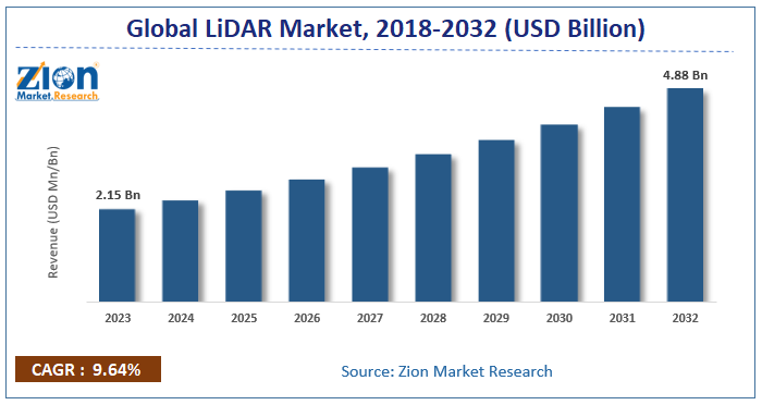 Global Lidar Market Size