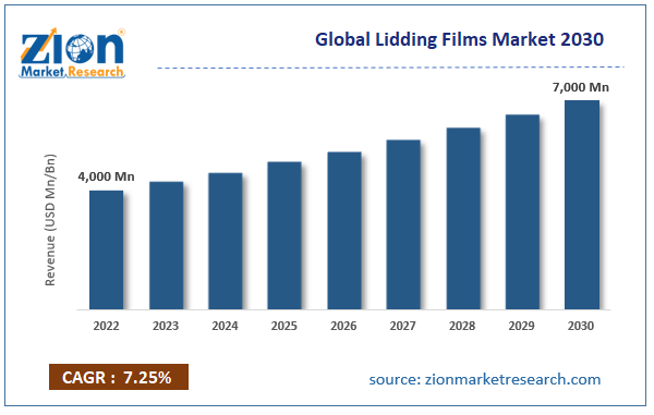 Global Lidding Films Market Size