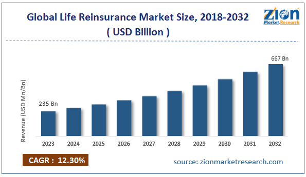 Global Life Reinsurance Market Size