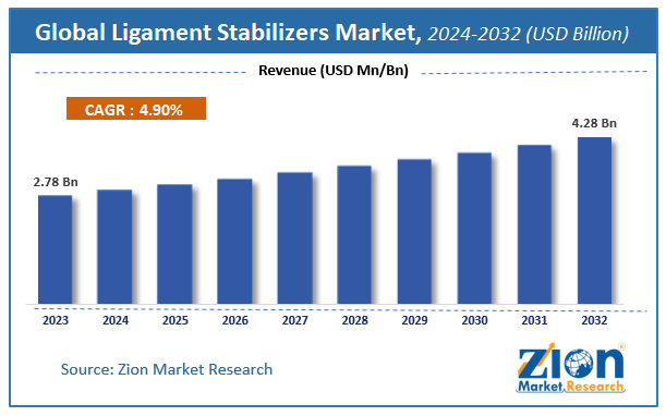 Global Ligament Stabilizers Market Size