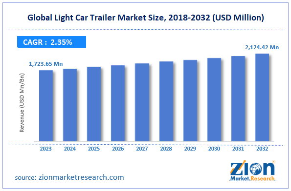 Global Light Car Trailer Market Size