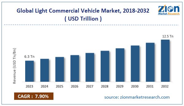 Global Light Commercial Vehicle Market Size