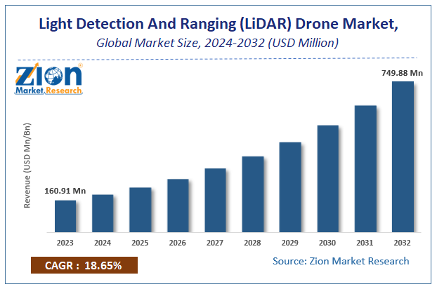 Global Light Detection And Ranging (LiDAR) Drone Market Size