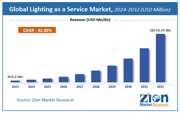 Global Lighting as a Service Market Size